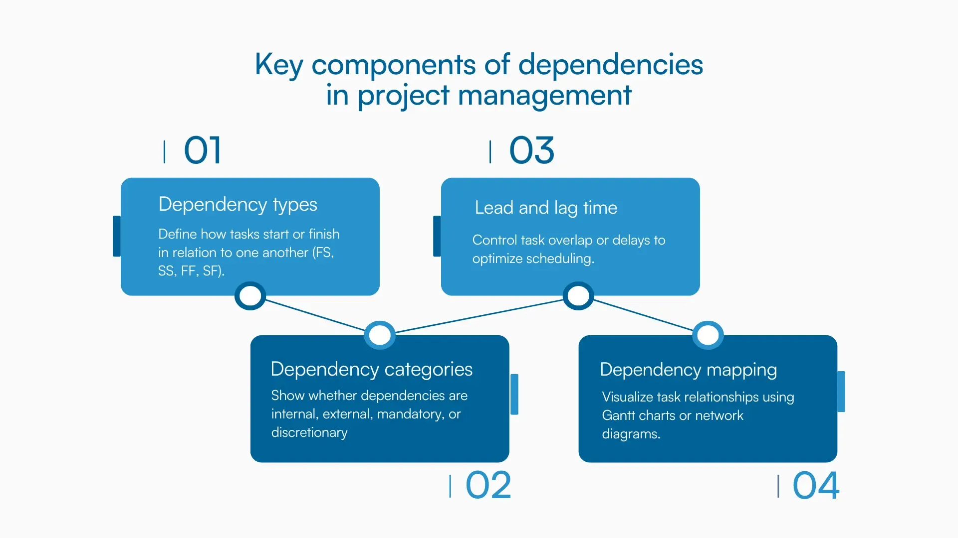 Illustration showing components of dependencies in project management including types, categories, lead and lag, and mapping