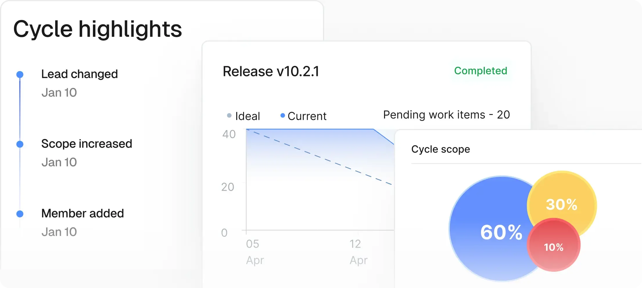 Completed cycle summary with timeline highlights, burndown chart, and visual breakdown of scope distribution.